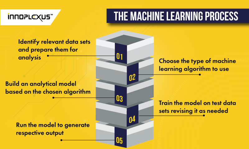 Machine-learning-process