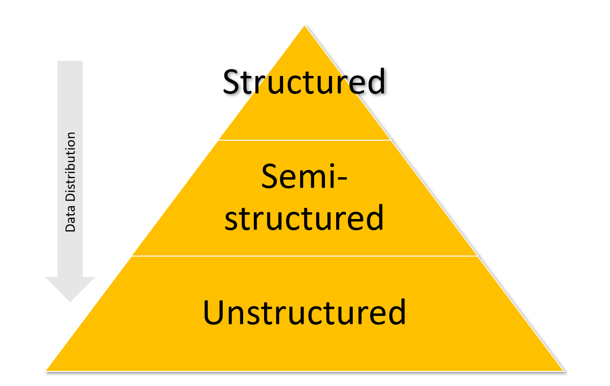 A pyramid visualising the distribution of data between structured and unstructured data.